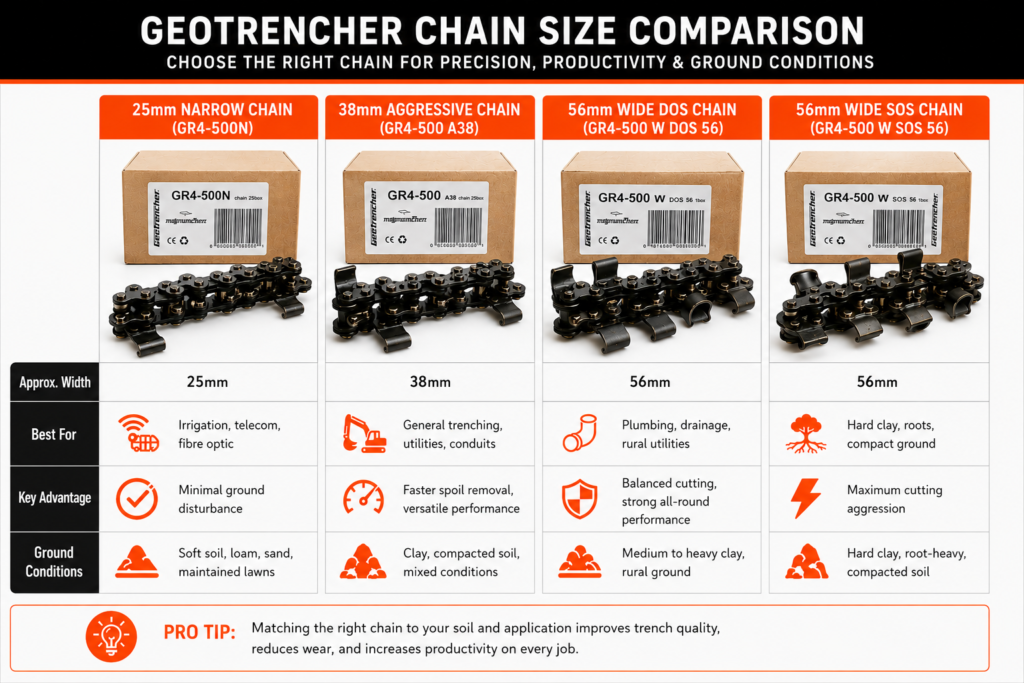 GeoTrencher chain size comparison infographic showing 25mm, 38mm and 56mm trenching chains